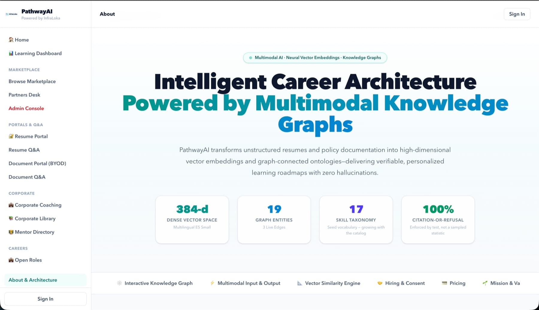 PathwayAI dashboard showing intelligent career architecture powered by multimodal knowledge graphs, with dense vector space, graph entity, and skill taxonomy metrics
