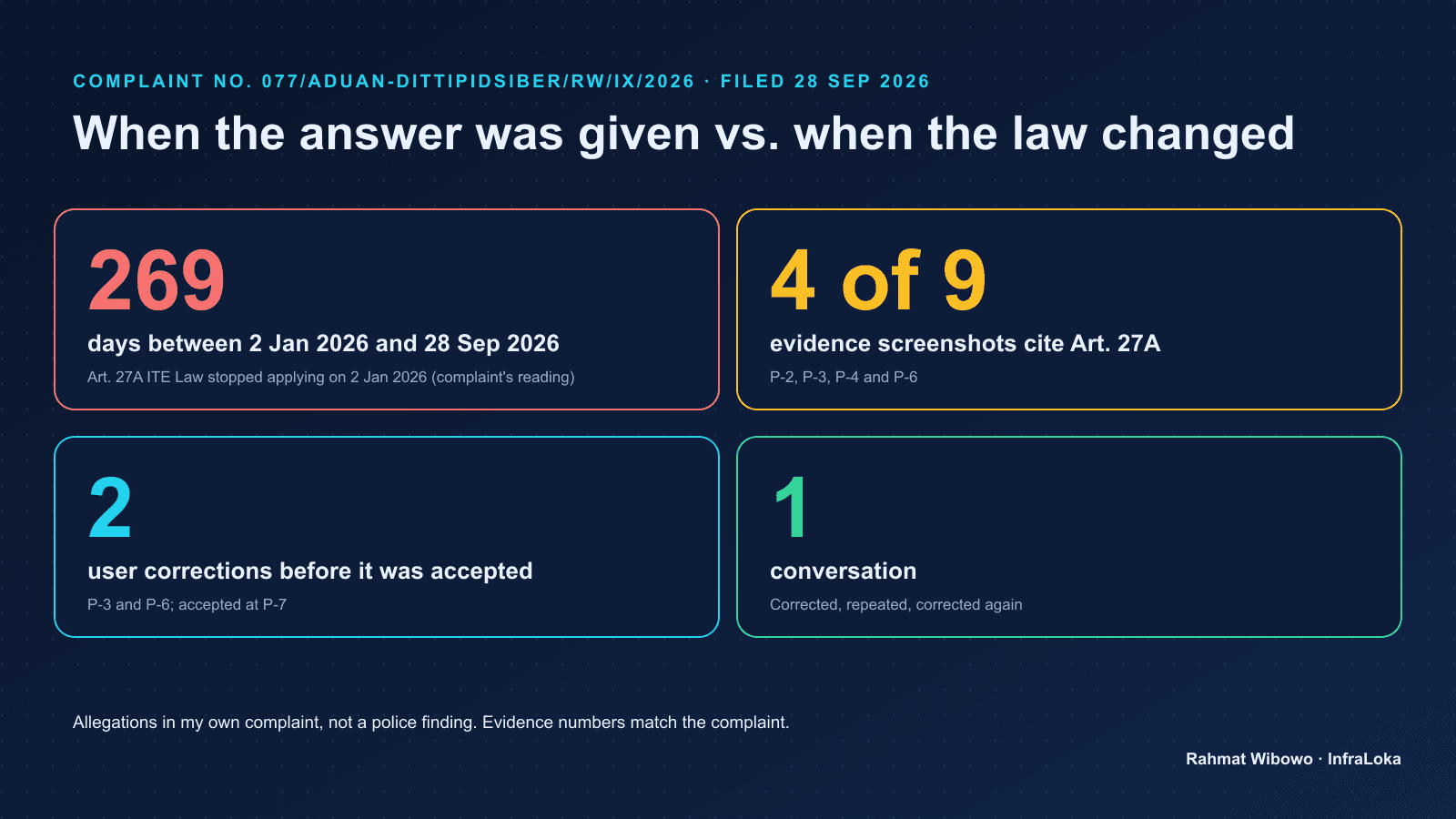 Four figures from the complaint: 269 days between the repeal and the answer, 4 of 9 screenshots citing Article 27A, 2 user corrections, 1 conversation