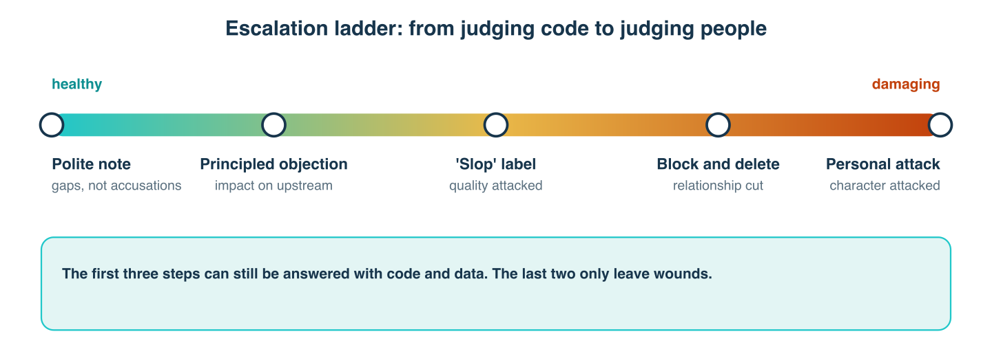Escalation ladder in issue #79: polite note, principled objection, slop label, block and delete, personal attack