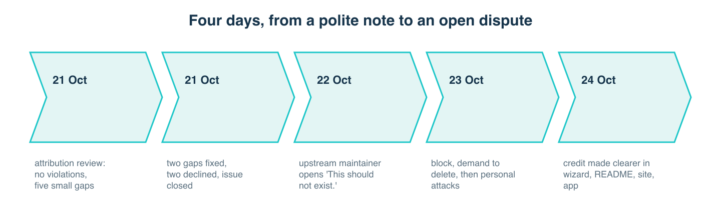 Timeline of the Bridgeplay dispute from 21 to 24 October 2026