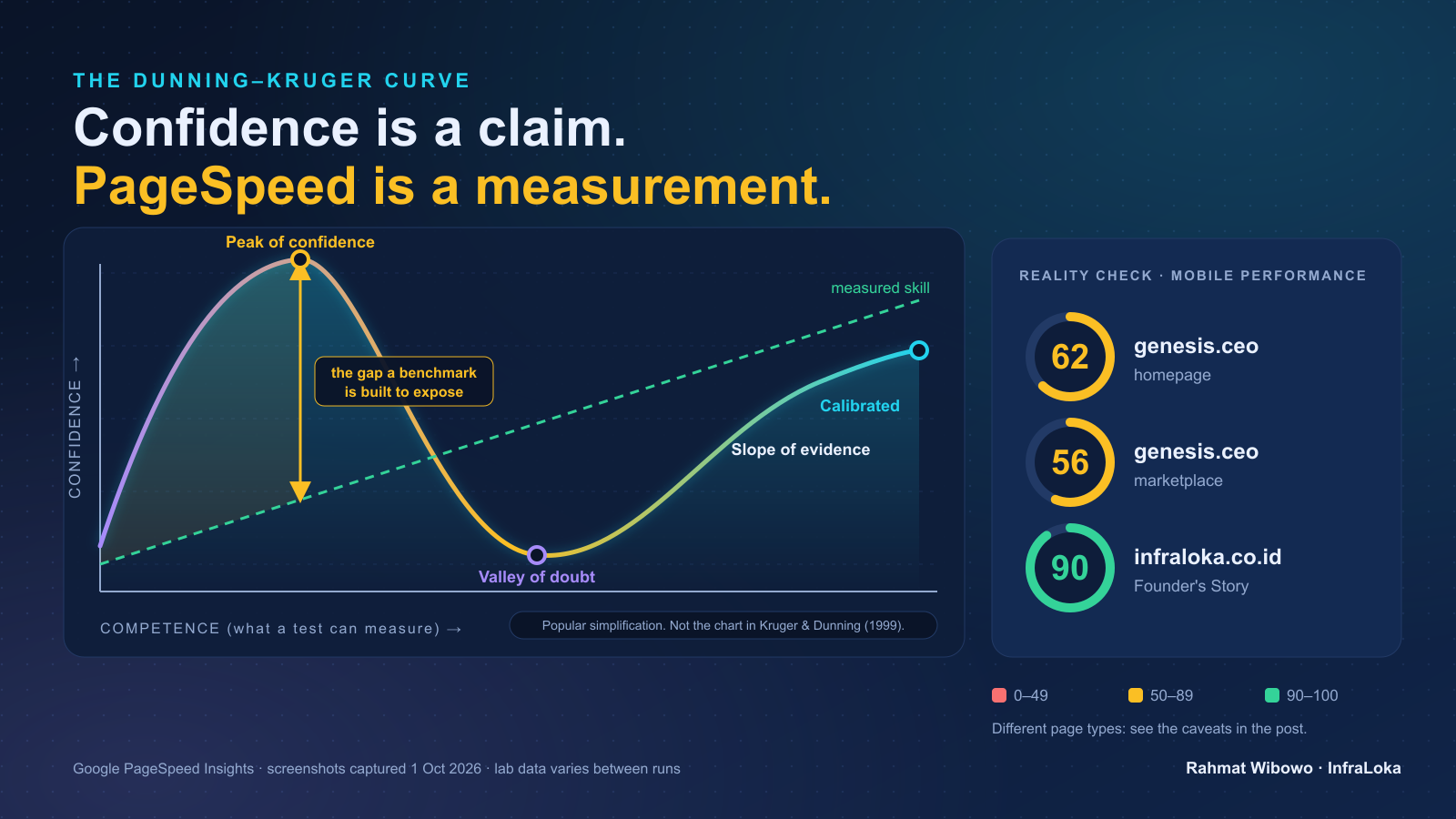 The Dunning-Kruger curve beside PageSpeed gauges: genesis.ceo scores 62 and 56 on mobile, InfraLoka scores 90