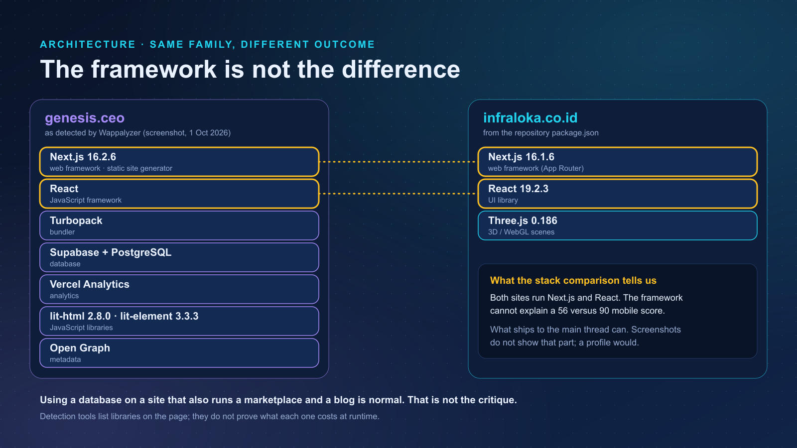 Architecture comparison: genesis.ceo and infraloka.co.id both run Next.js and React