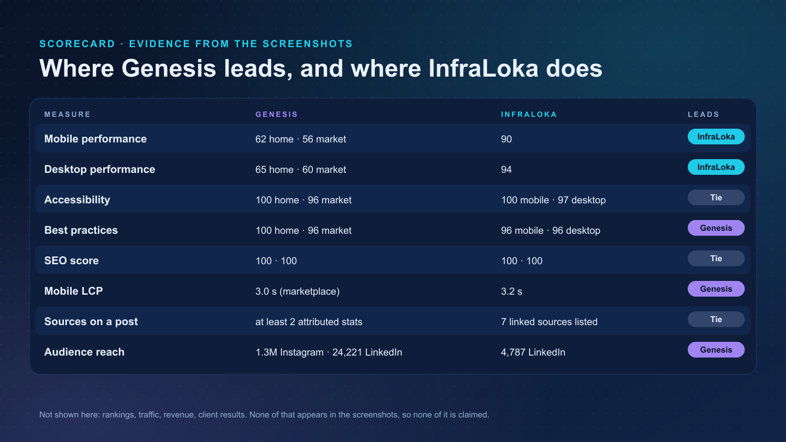 Scorecard: where Genesis leads and where InfraLoka leads across scores, LCP, sources and audience