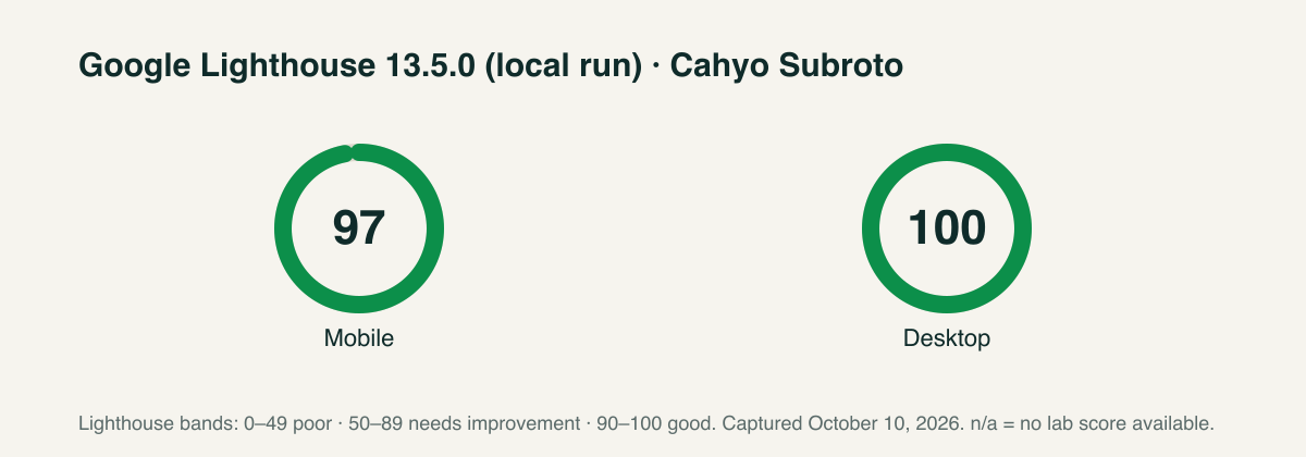 Cahyo Subroto Lighthouse scores