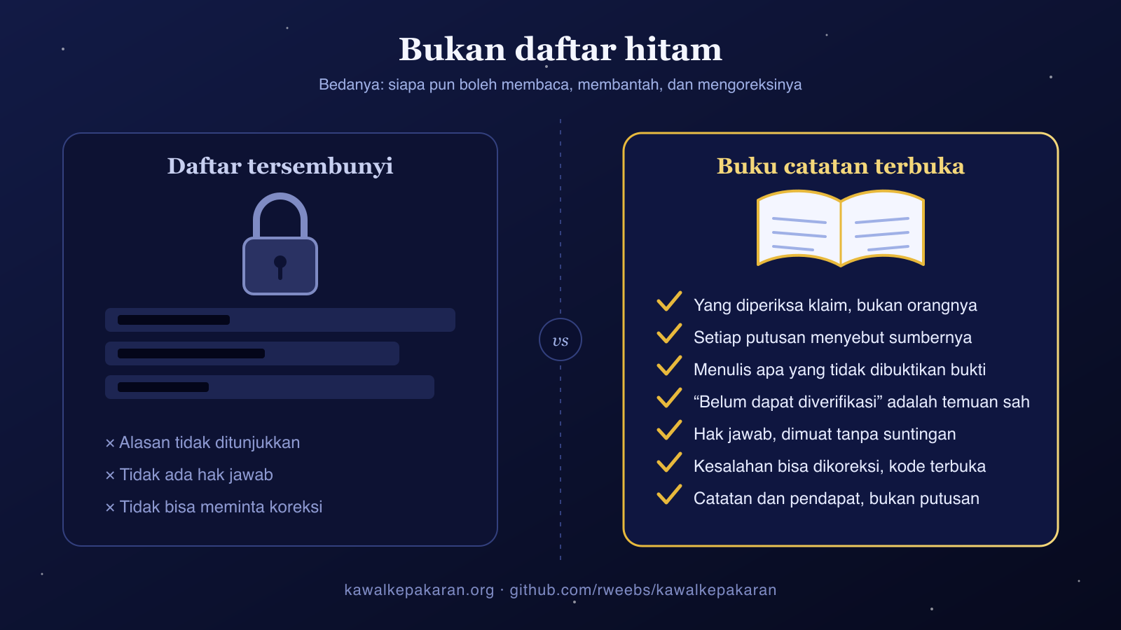 Ilustrasi orisinal yang membandingkan daftar tersembunyi, tanpa alasan, tanpa hak jawab, dan tanpa koreksi, dengan buku catatan terbuka tempat klaim diperiksa, sumber disebut, batas ditulis, jawaban dimuat tanpa suntingan, dan kesalahan dikoreksi
