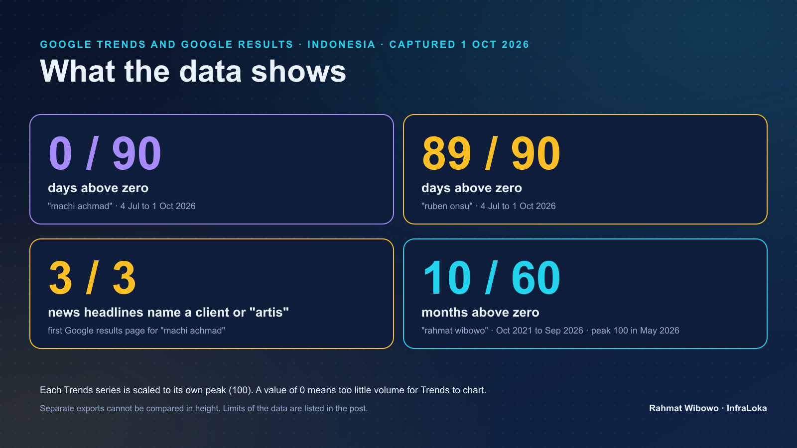 Four figures from the data: "machi achmad" above zero on 0 of 90 days, "ruben onsu" on 89 of 90, 3 of 3 headlines naming a client, "rahmat wibowo" above zero in 10 of 60 months