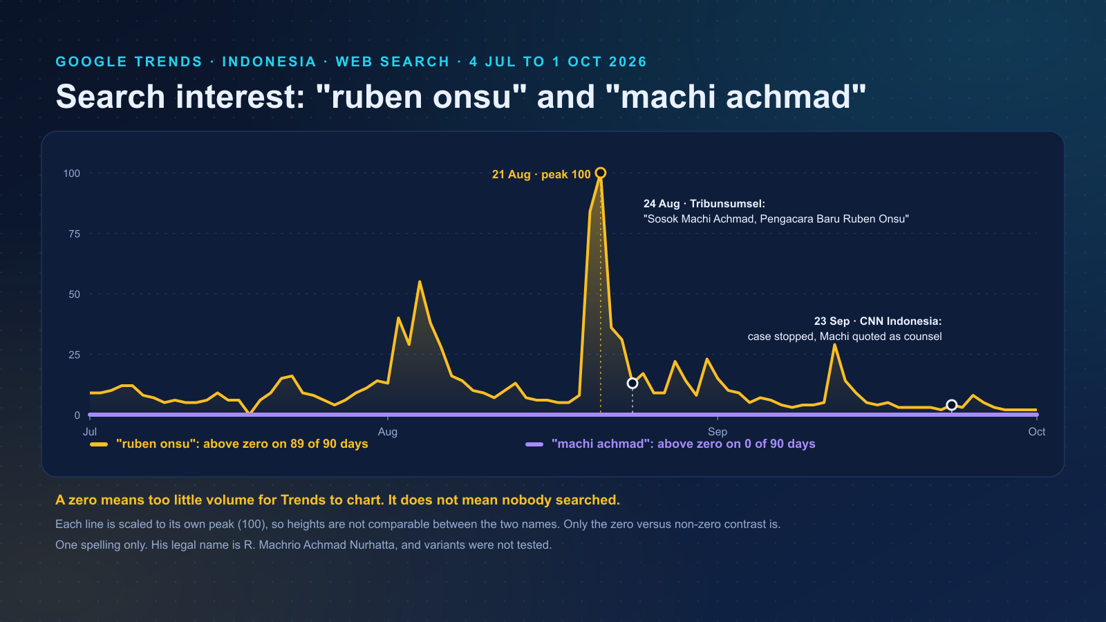 Daily Google Trends values for "ruben onsu" and "machi achmad", 4 July to 1 October 2026, with the 24 August and 23 September articles marked