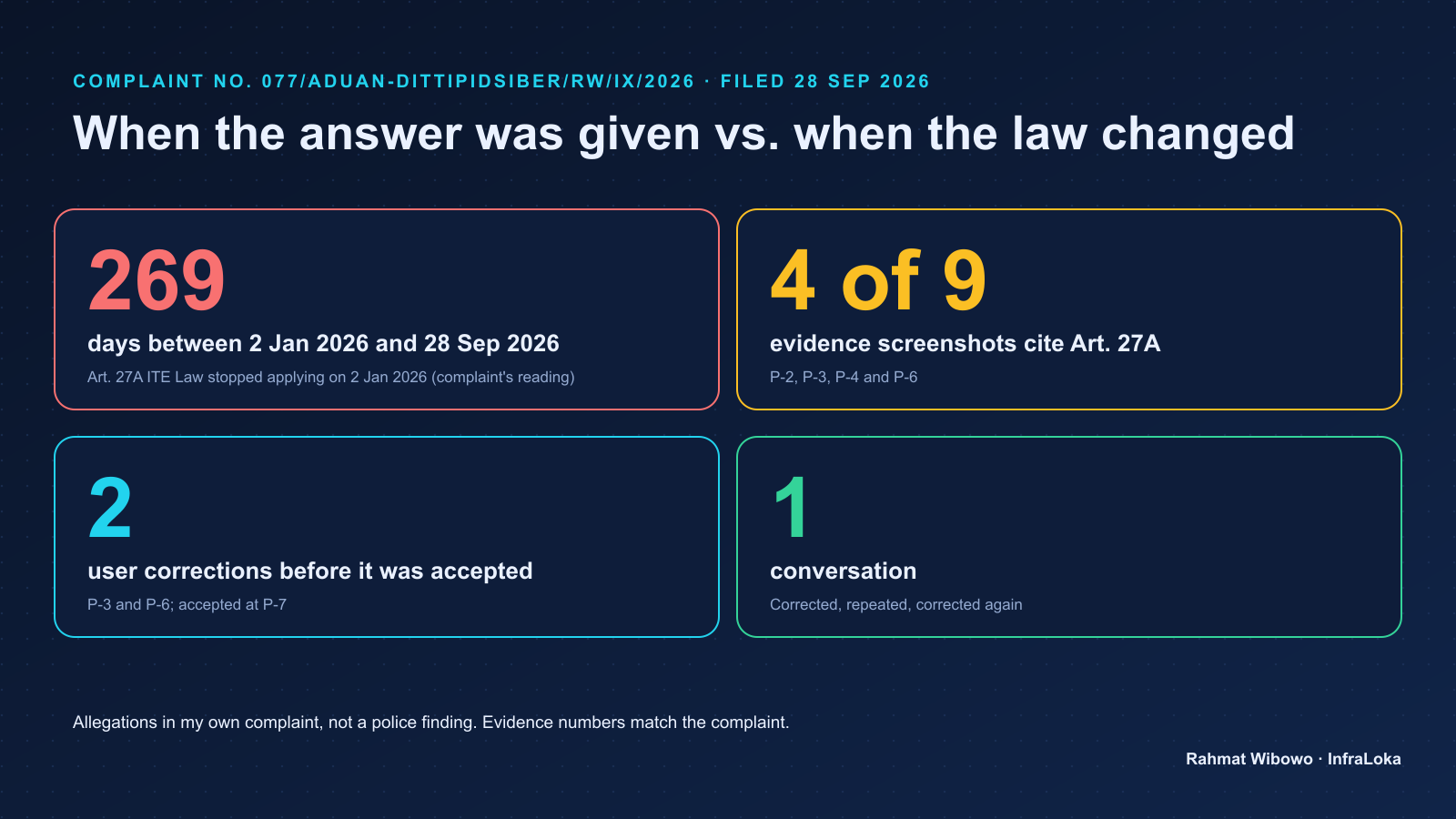 Four figures from the complaint: 269 days between the repeal and the answer, 4 of 9 screenshots citing Article 27A, 2 user corrections, 1 conversation