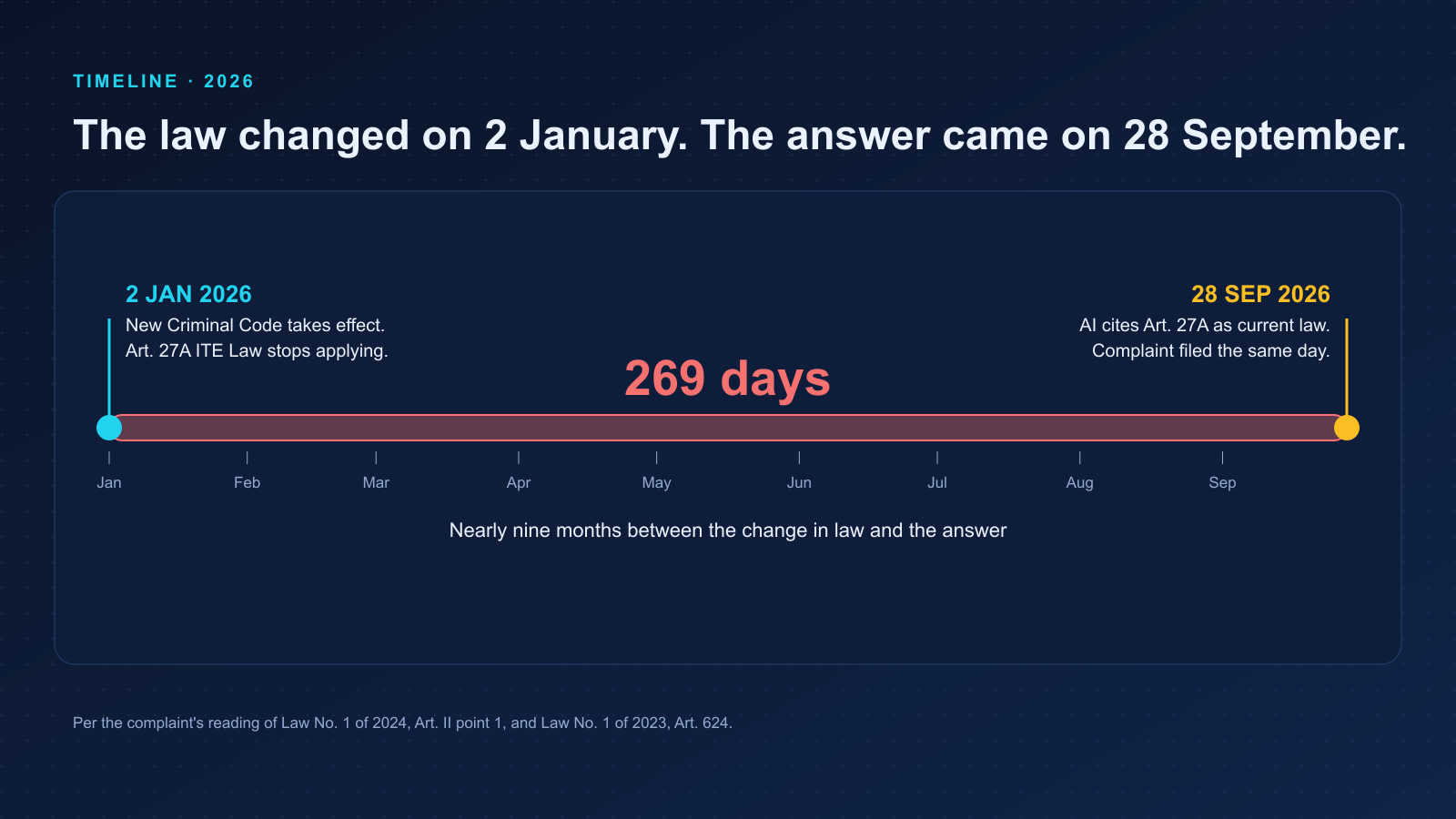 Timeline: Article 27A stops applying on 2 January 2026; the AI cites it as current law on 28 September 2026, 269 days later