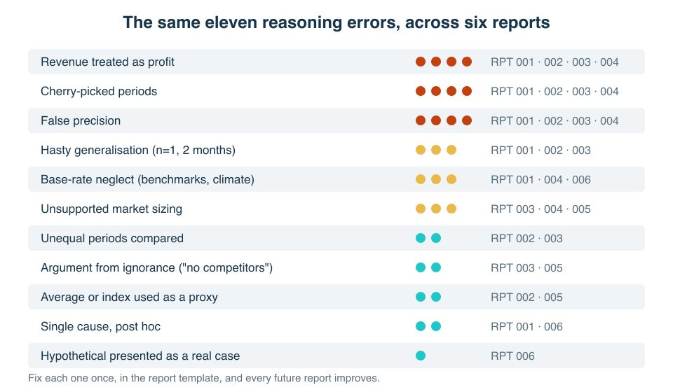 Eleven recurring reasoning errors across the Qrocketlab mission reports